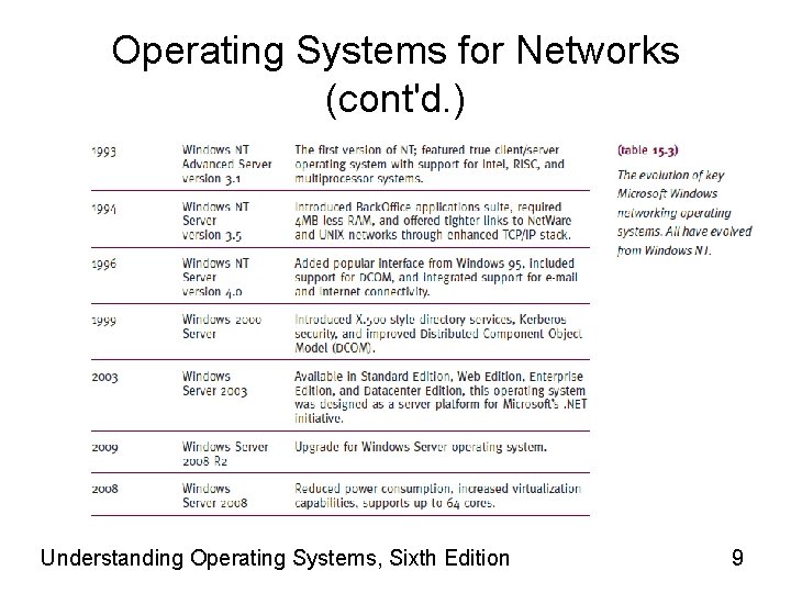 Operating Systems for Networks (cont'd. ) Understanding Operating Systems, Sixth Edition 9 