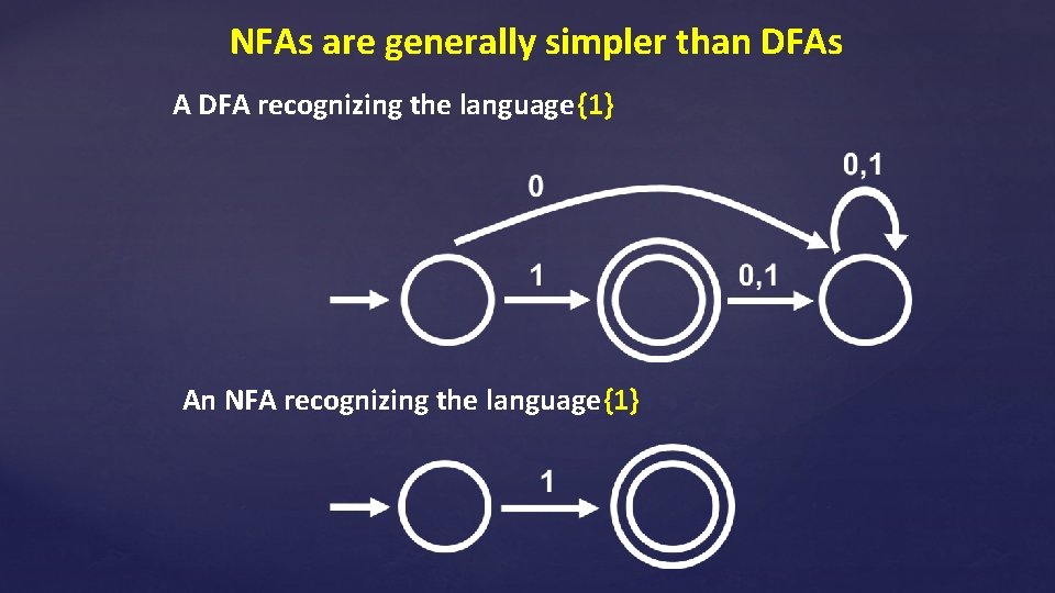 NFAs are generally simpler than DFAs A DFA recognizing the language {1} An NFA