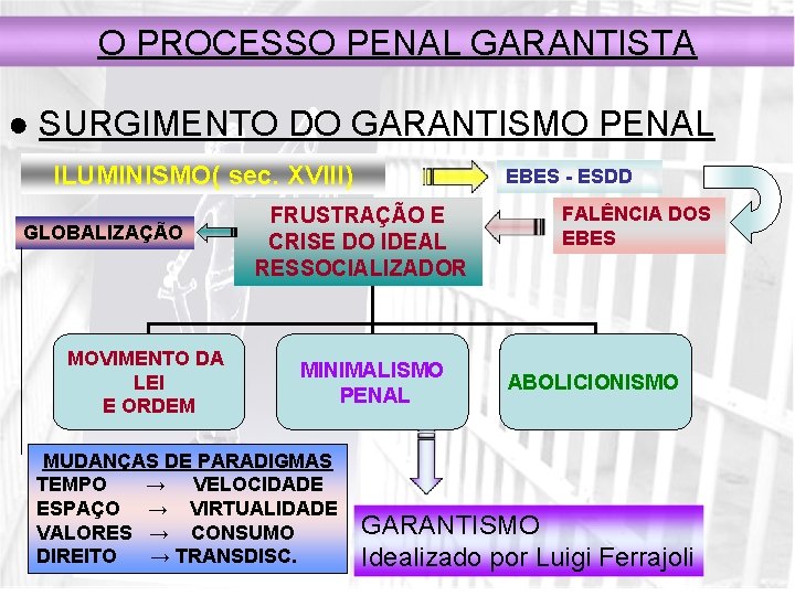 O PROCESSO PENAL GARANTISTA ● SURGIMENTO DO GARANTISMO PENAL ILUMINISMO( sec. XVIII) GLOBALIZAÇÃO MOVIMENTO