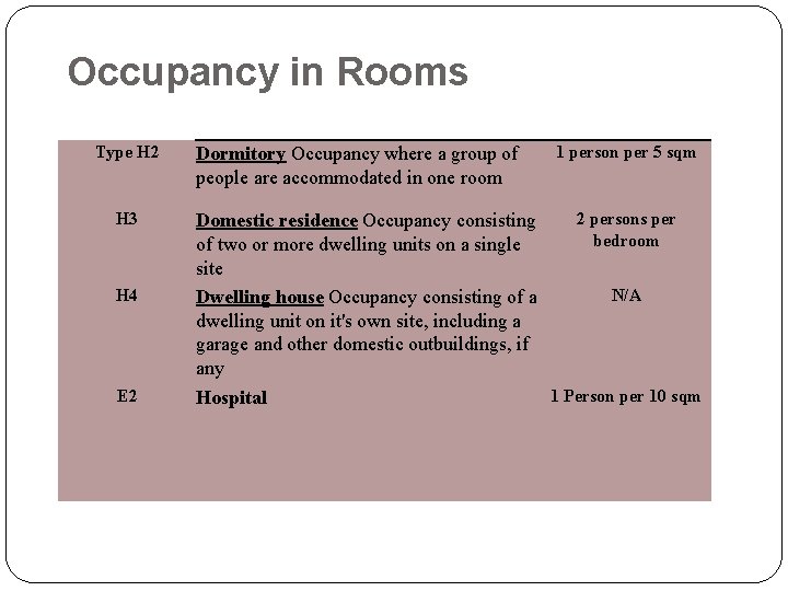 Occupancy in Rooms Type H 2 H 3 Dormitory Occupancy where a group of