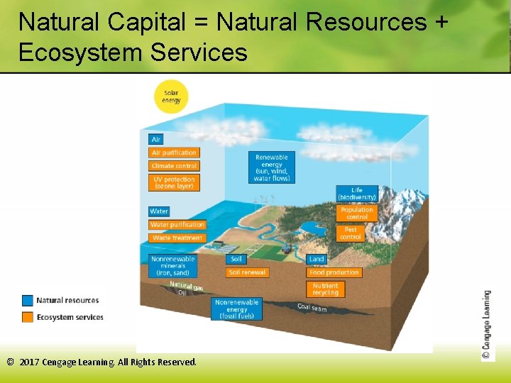 Natural Capital = Natural Resources + Ecosystem Services © 2017 Cengage Learning. All Rights