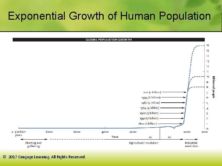 Exponential Growth of Human Population © 2017 Cengage Learning. All Rights Reserved. 