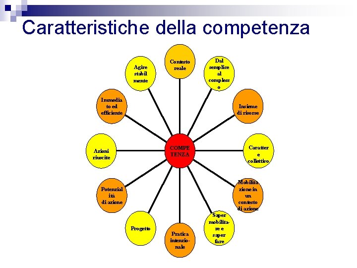 Caratteristiche della competenza Agire stabil mente Contesto reale Dal semplice al compless o Immedia Caratteristiche della competenza Agire stabil mente Contesto reale Dal semplice al compless o Immedia