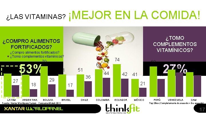 ¿LAS VITAMINAS? ¡MEJOR EN LA COMIDA! ¿TOMO COMPLEMENTOS VITAMÍNICOS? ¿COMPRO ALIMENTOS FORTIFICADOS? ¿Compro alimentos