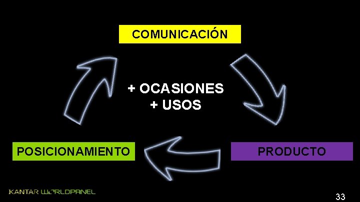 COMUNICACIÓN + OCASIONES + USOS POSICIONAMIENTO PRODUCTO 33 