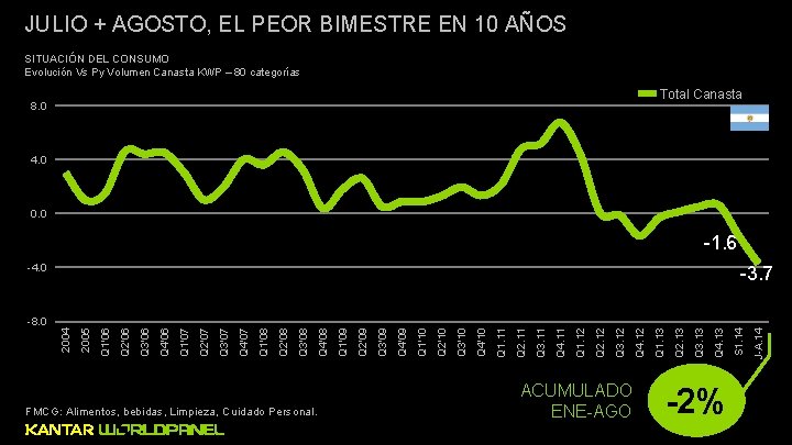 JULIO + AGOSTO, EL PEOR BIMESTRE EN 10 AÑOS SITUACIÓN DEL CONSUMO Evolución Vs