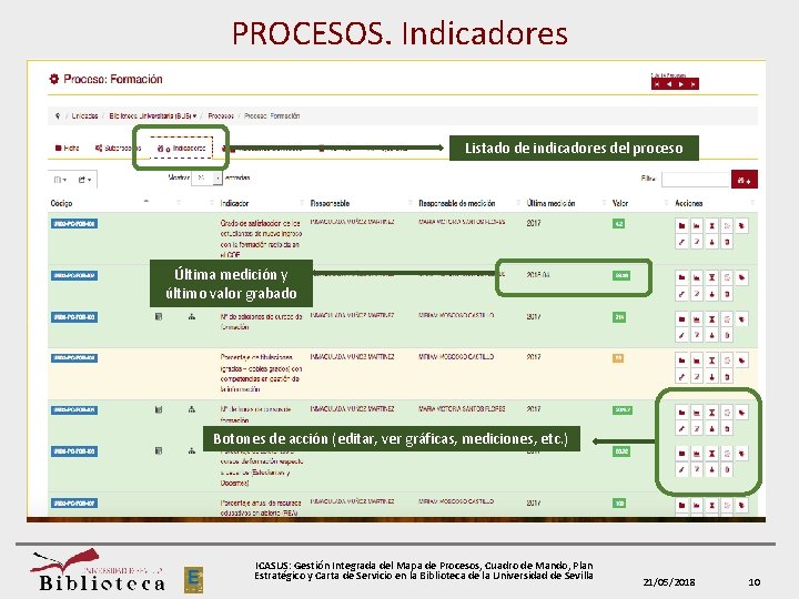 PROCESOS. Indicadores Listado de indicadores del proceso Última medición y último valor grabado Botones