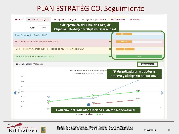 PLAN ESTRATÉGICO. Seguimiento % de ejecución del Plan, de Línea, de Objetivo Estratégico y