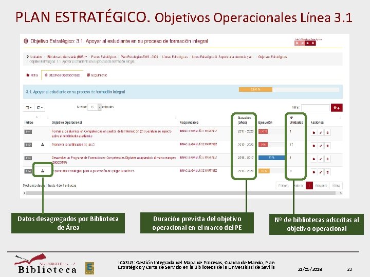 PLAN ESTRATÉGICO. Objetivos Operacionales Línea 3. 1 Datos desagregados por Biblioteca de Área Duración