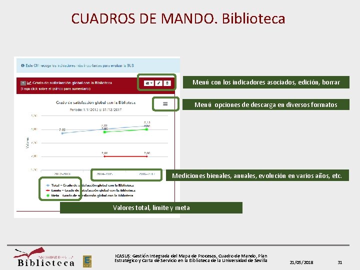 CUADROS DE MANDO. Biblioteca Menú con los indicadores asociados, edición, borrar Menú opciones de