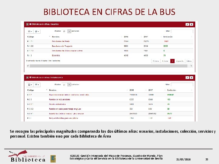 BIBLIOTECA EN CIFRAS DE LA BUS Se recogen las principales magnitudes comparando los dos