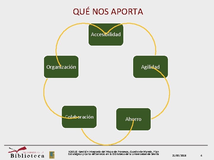 QUÉ NOS APORTA Accesibilidad Organización Colaboración Agilidad Ahorro ICASUS: Gestión Integrada del Mapa de