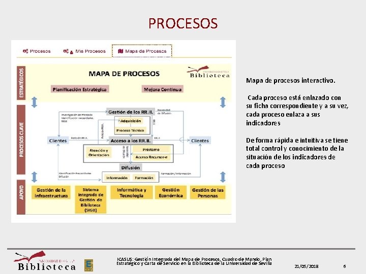 PROCESOS Mapa de procesos interactivo. Cada proceso esta enlazado con su ficha correspondiente y