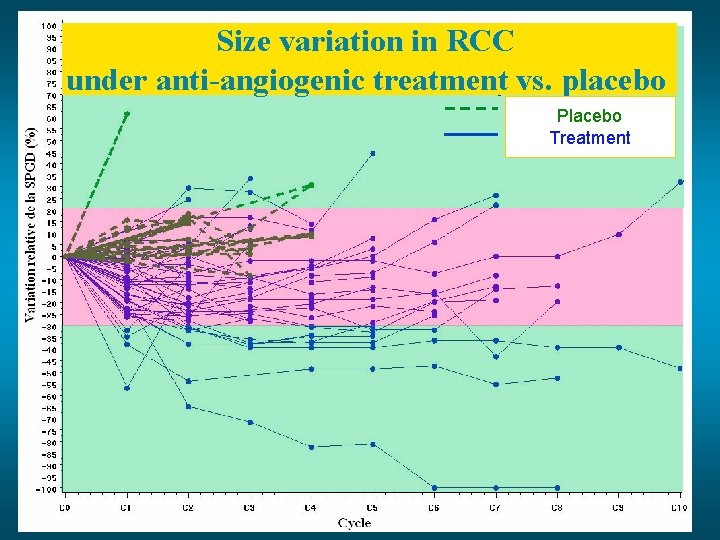 Size variation in RCC under anti-angiogenic treatment vs. placebo Groupe placebo Placebo Groupe sous