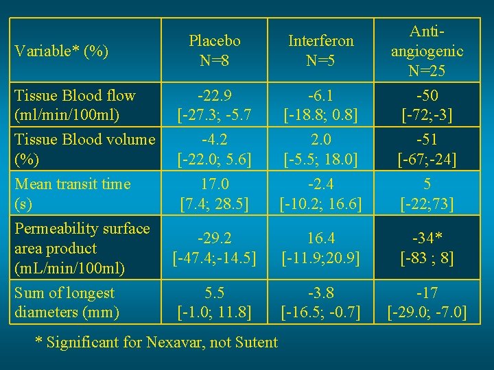 Placebo N=8 Interferon N=5 Tissue Blood flow (ml/min/100 ml) -22. 9 [-27. 3; -5.
