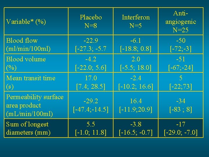 Placebo N=8 Interferon N=5 Blood flow (ml/min/100 ml) -22. 9 [-27. 3; -5. 7