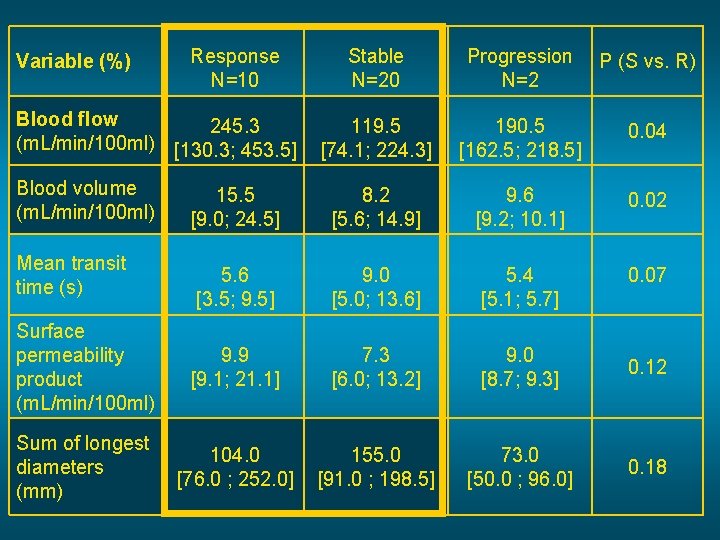 Stable N=20 Progression N=2 P (S vs. R) 119. 5 [74. 1; 224. 3]