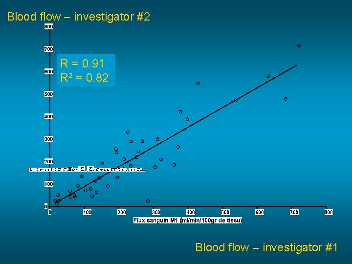 Blood flow – investigator #2 R = 0. 91 R² = 0. 82 Blood
