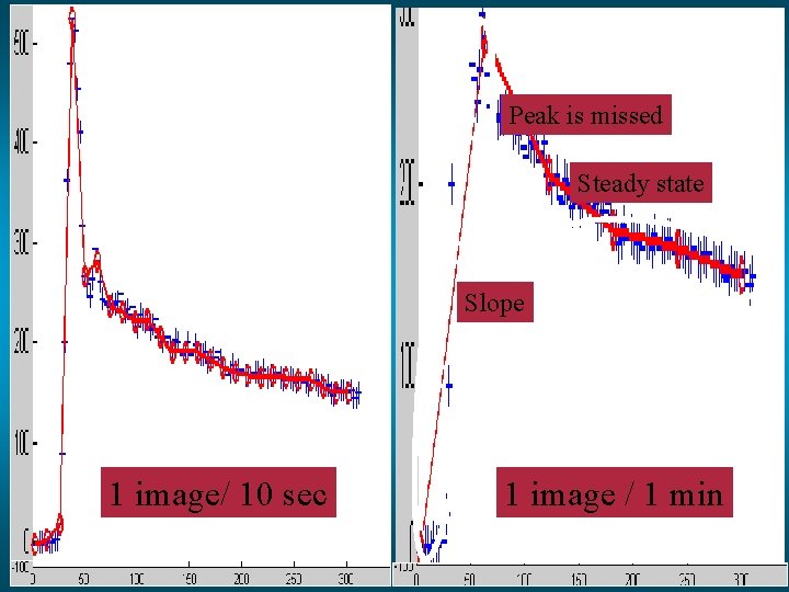 Peak is missed Steady state Slope 1 image/ 10 sec 1 image / 1