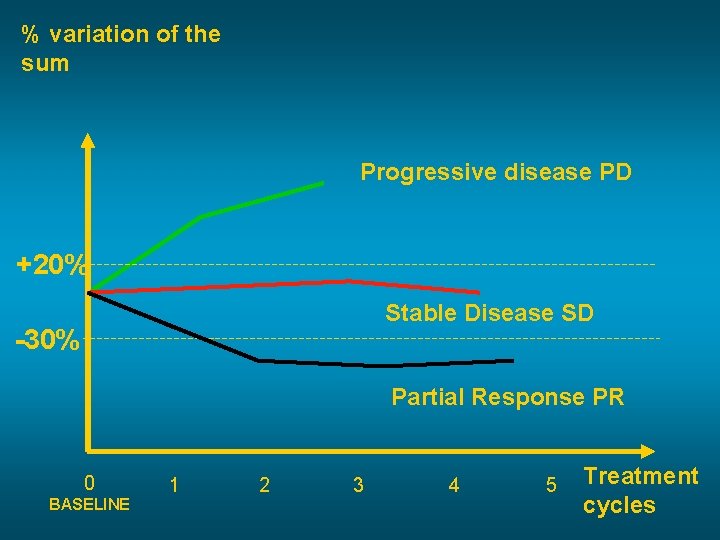 % variation of the sum Progressive disease PD +20% Stable Disease SD -30% Partial