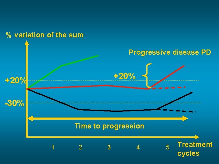 % variation of the sum Progressive disease PD +20% -30% Time to progression 1