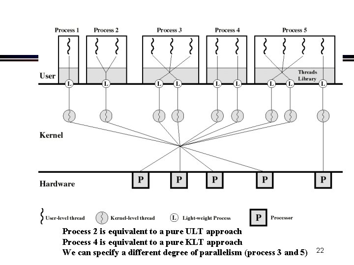 Process 2 is equivalent to a pure ULT approach Process 4 is equivalent to Process 2 is equivalent to a pure ULT approach Process 4 is equivalent to