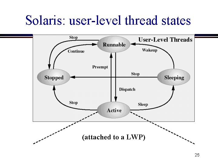 Solaris: user-level thread states (attached to a LWP) 25 Solaris: user-level thread states (attached to a LWP) 25