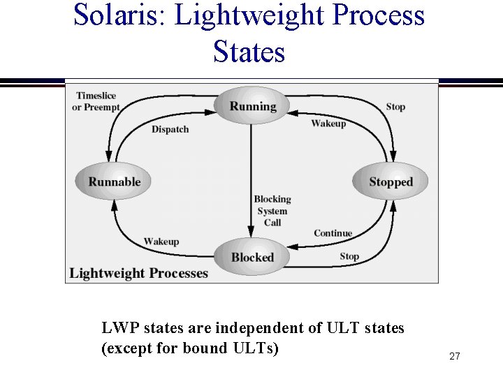 Solaris: Lightweight Process States LWP states are independent of ULT states (except for bound Solaris: Lightweight Process States LWP states are independent of ULT states (except for bound