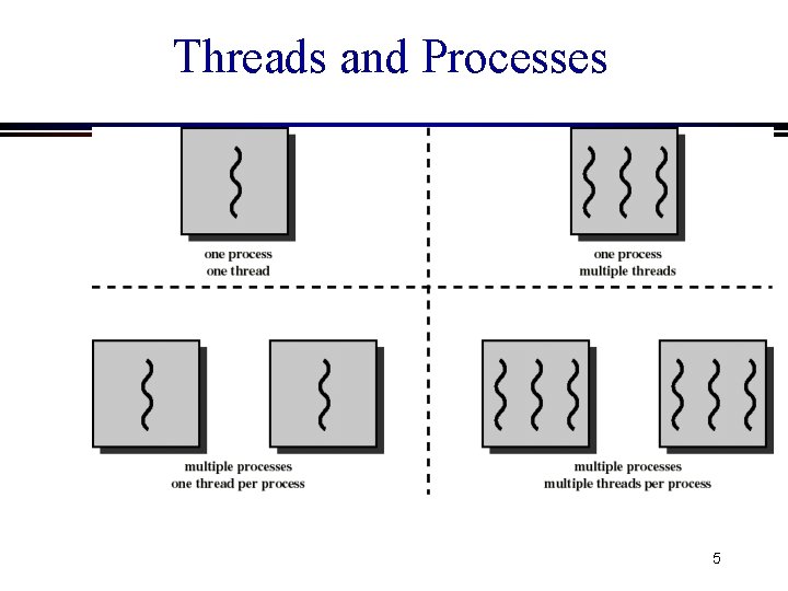 Threads and Processes 5 Threads and Processes 5