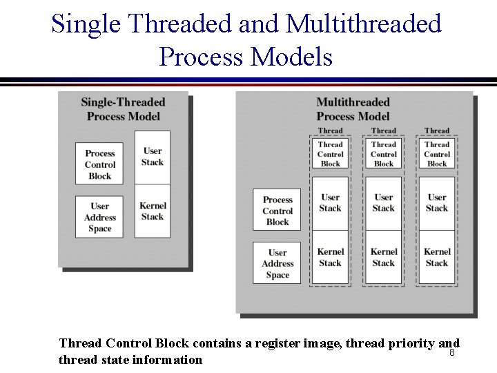 Single Threaded and Multithreaded Process Models Thread Control Block contains a register image, thread Single Threaded and Multithreaded Process Models Thread Control Block contains a register image, thread