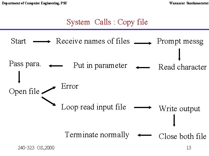 Department of Computer Engineering, PSU Wannarat Suntiamorntut System Calls : Copy file Start Pass