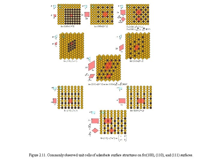 Figure 2. 11. Commonly observed unit cells of adsorbate surface structures on fcc(100), (110),