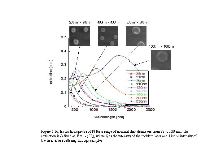 Figure 5. 16. Extinction spectra of Pt for a range of nominal disk diameters