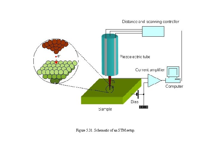 Figure 5. 31. Schematic of an STM setup. 