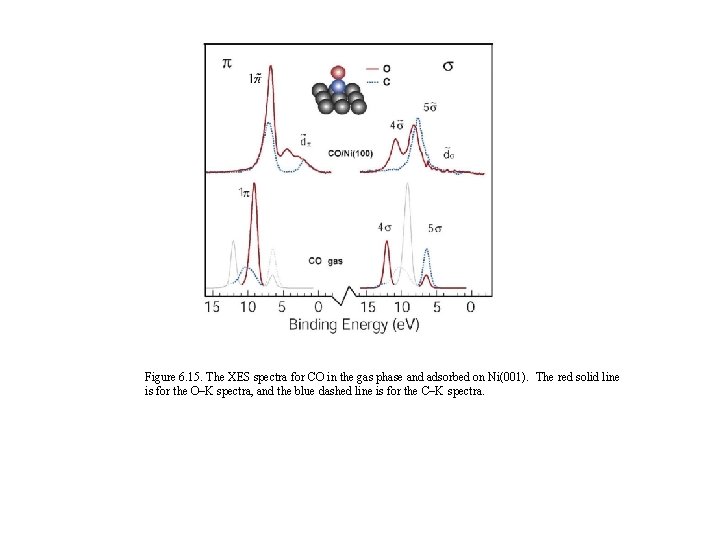 Figure 6. 15. The XES spectra for CO in the gas phase and adsorbed