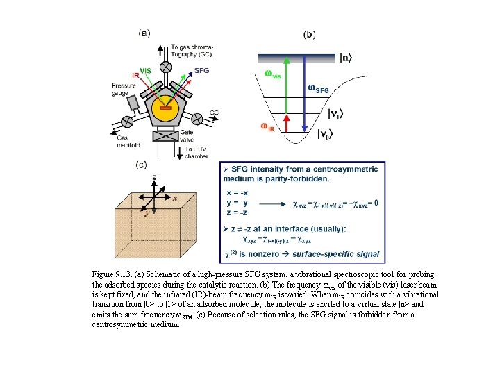 Figure 9. 13. (a) Schematic of a high-pressure SFG system, a vibrational spectroscopic tool