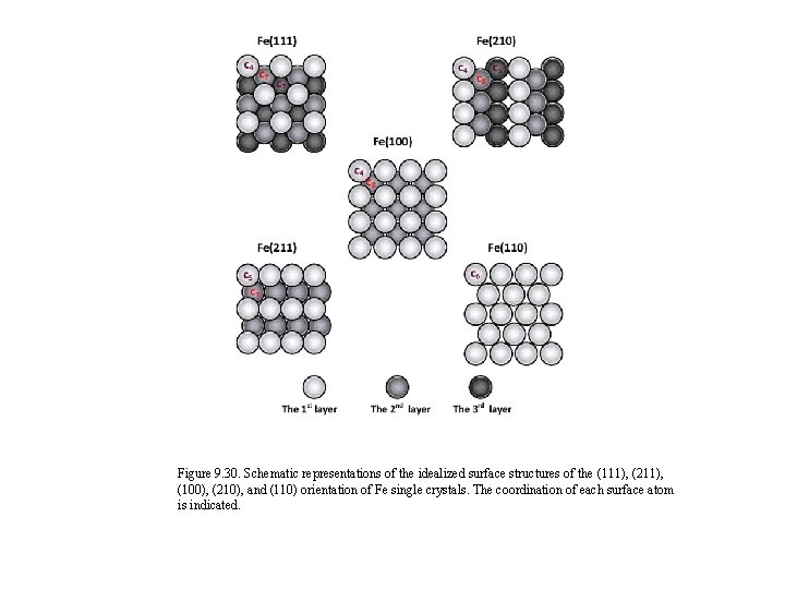 Figure 9. 30. Schematic representations of the idealized surface structures of the (111), (211),