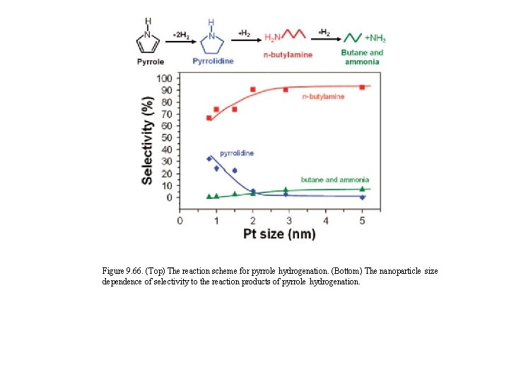 Figure 9. 66. (Top) The reaction scheme for pyrrole hydrogenation. (Bottom) The nanoparticle size