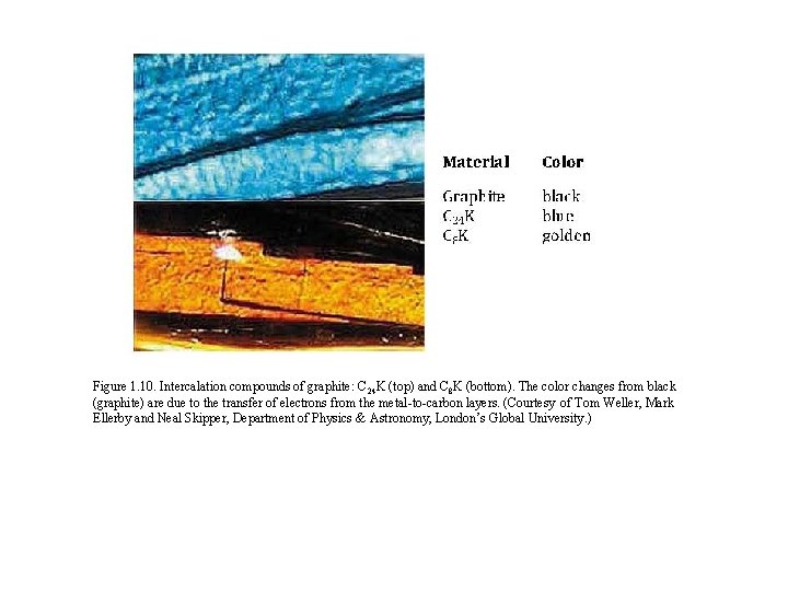 Figure 1. 10. Intercalation compounds of graphite: C 24 K (top) and C 8