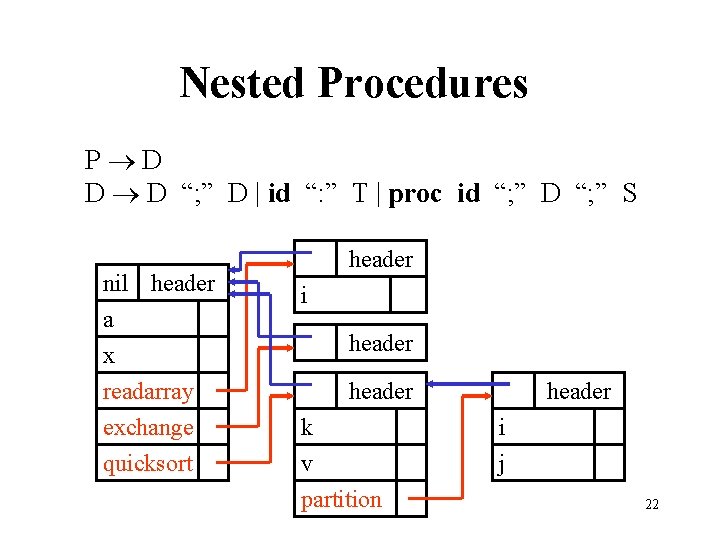 Nested Procedures P D D D “; ” D | id “: ” T