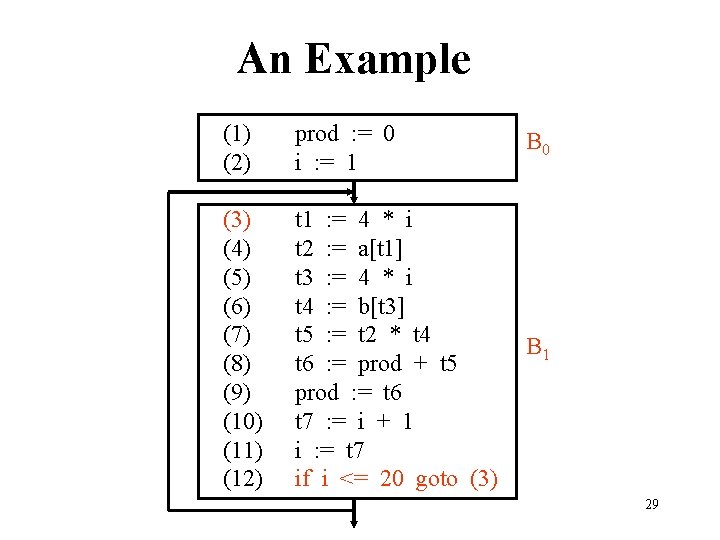 An Example (1) (2) prod : = 0 i : = 1 B 0