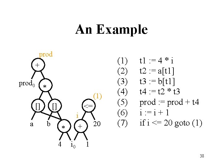 An Example prod + prod 0 * (1) [] a [] b <= i