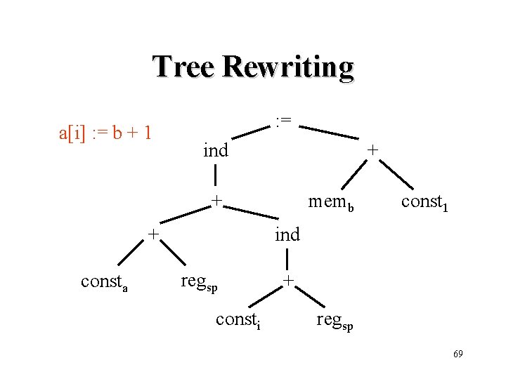 Tree Rewriting a[i] : = b + 1 : = ind + + +