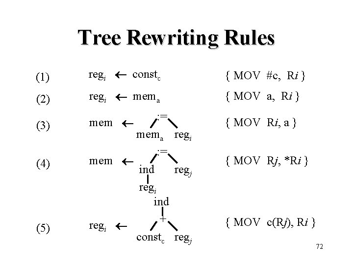 Tree Rewriting Rules (1) regi constc { MOV #c, Ri } (2) regi mema