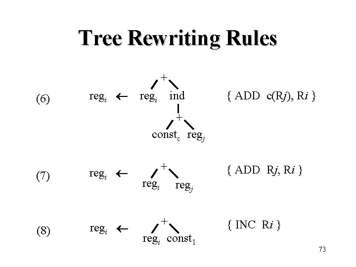 Tree Rewriting Rules + (6) regi ind { ADD c(Rj), Ri } + constc