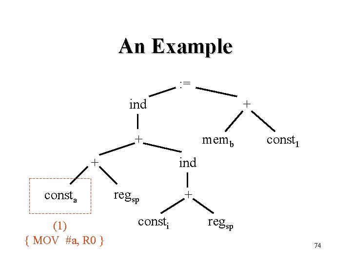 An Example : = ind + + + consta (1) { MOV #a, R