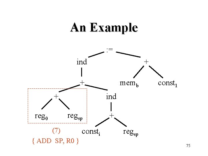 An Example : = ind + + + reg 0 memb const 1 ind