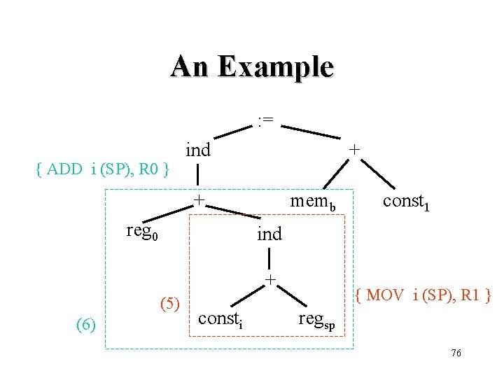 An Example : = { ADD i (SP), R 0 } ind + +