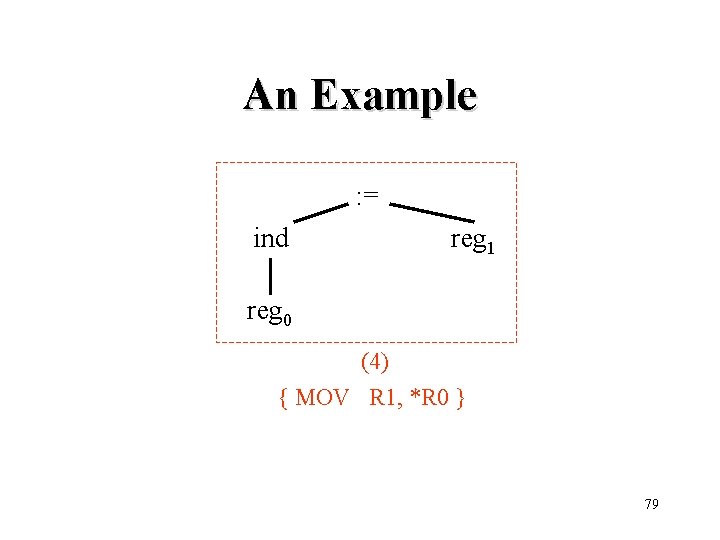 An Example : = ind reg 1 reg 0 (4) { MOV R 1,