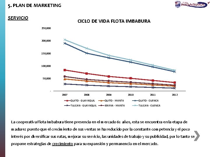 5. PLAN DE MARKETING SERVICIO CICLO DE VIDA FLOTA IMBABURA 250, 000 200, 000